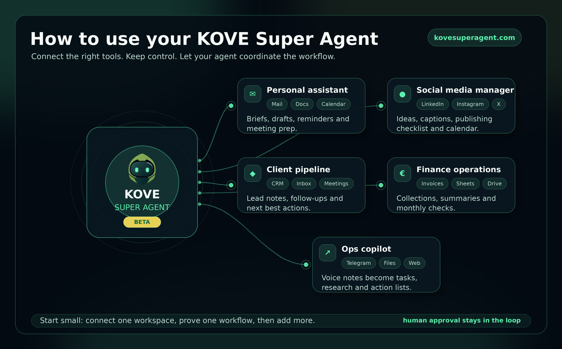 Infographic showing KOVE Super Agent connected to mail, documents, calendar, social media, CRM, invoices, sheets, drive, Telegram, files and web workflows.
